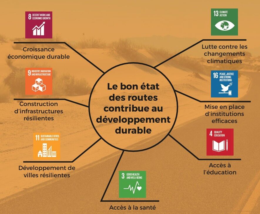 Le bon état des routes contribue au développement durable