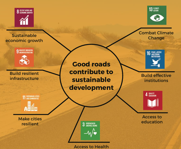 Good roads contribute to sustainable development