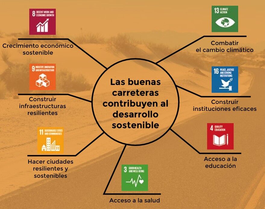 Las buenas carreteras contribuyen al desarrollo sostenible