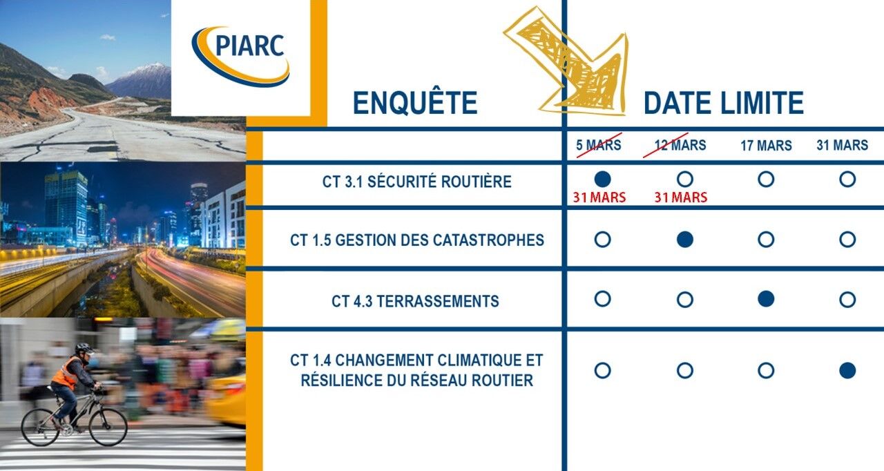 Répondez à ces enquêtes sur la sécurité routière, la
gestion des catastrophes, le changement climatique et les travaux de
terrassement et aidez les Comités techniques de PIARC dans leurs recherches !